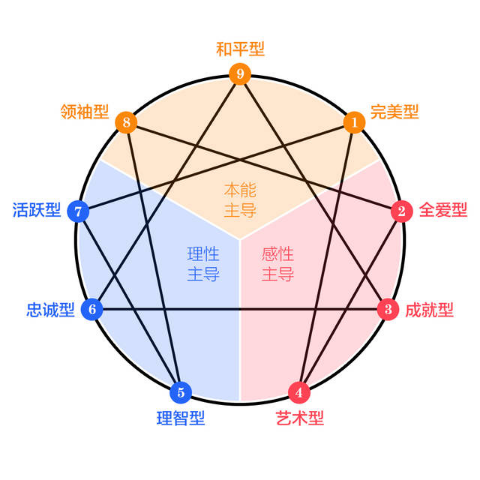 九型人格應用心理學